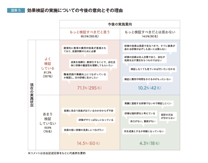 効果検証の実施についての今後の意向とその理由
