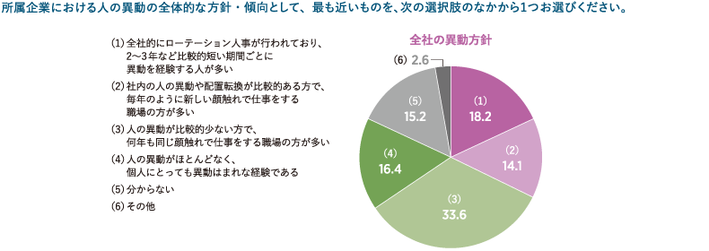 ＜図表6＞所属企業の全社的な異動方針