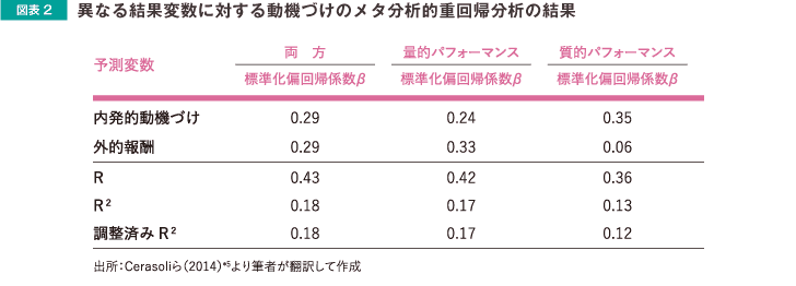 図表2 異なる結果変数に対する動機付けのメタ分析的重回帰分析の結果