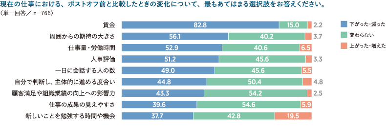 ＜図表2＞ポストオフ後の変化
