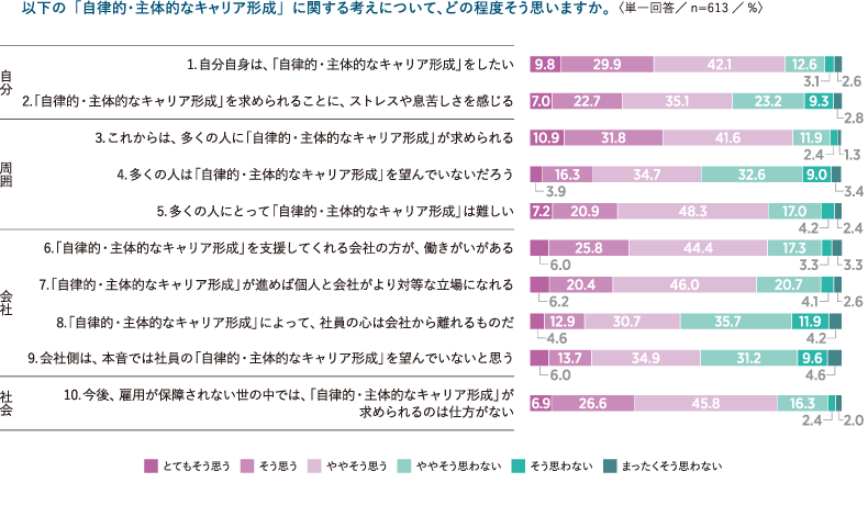 <図表8>「自律的・主体的なキャリア形成」に関する考え
