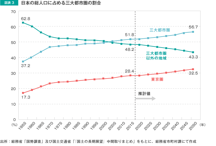 図表3 日本の総人口に占める三大都市圏の割合