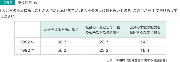 図表2 働く目的（％）