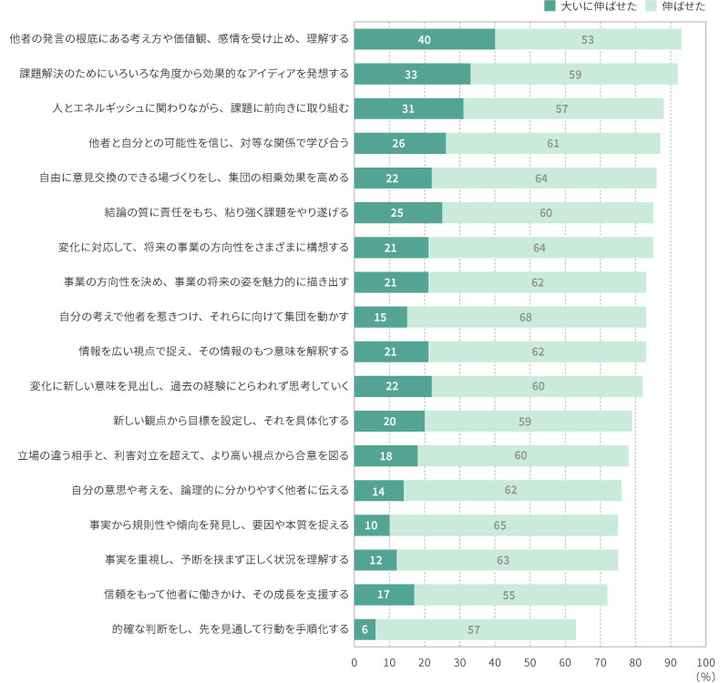 <図表4>学びの自己認知(「大いに伸ばせた」 「伸ばせた」の内訳) 今回参加したプログラムを通じて、次のような能力をどの程度伸ばすことができたと思いますか。(n=132)
