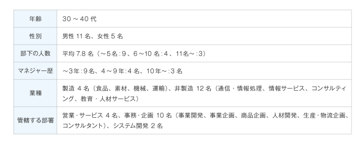 <図表1>参加者の主なプロフィール