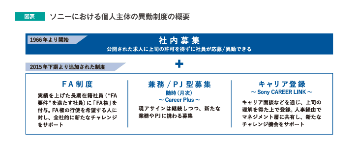 ソニーにおける個人主体の異動制度の概要