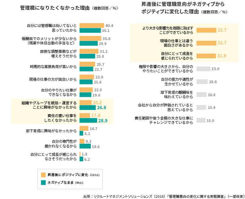＜図表9＞管理職意向の変化の理由