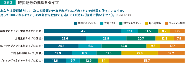 時間配分の典型5タイプ