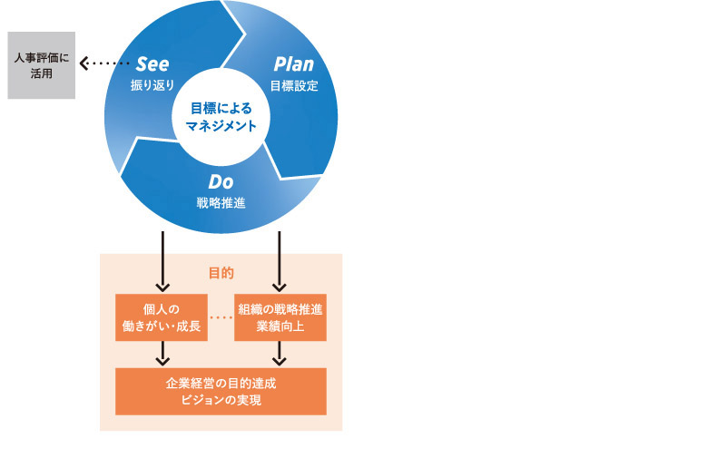 ＜図表1＞「目標によるマネジメント」の目的