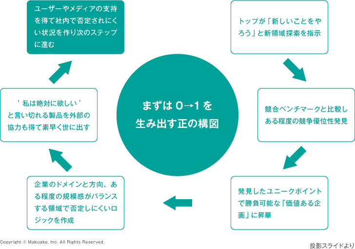 まずは0→1を生み出す正の構図