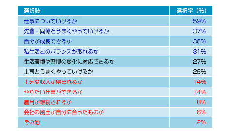 図表05　あなたが仕事・職場生活をするうえで不安に思っていることは何ですか？（選択率順）