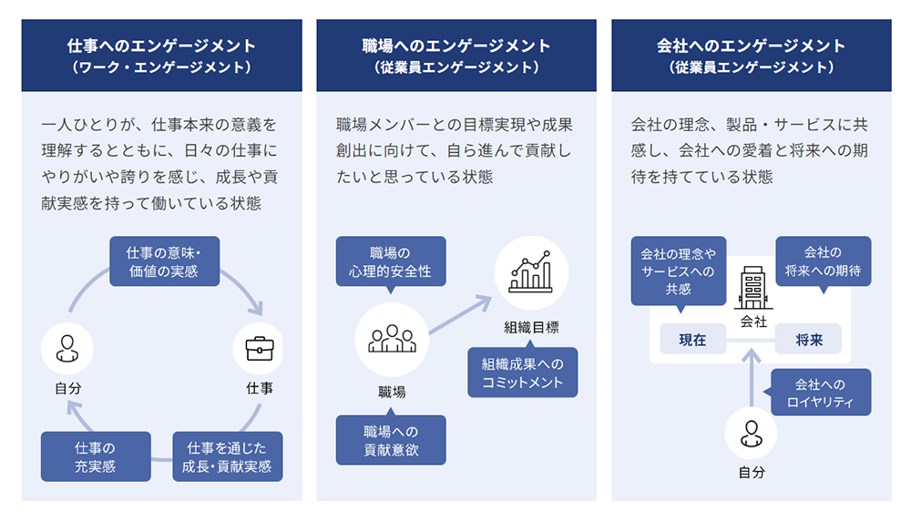 従業員エンゲージメントの3つの概念