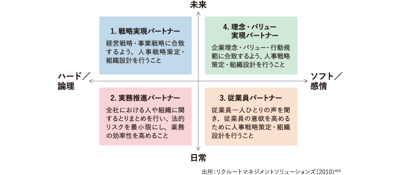 ＜図表3＞人事の4つの役割