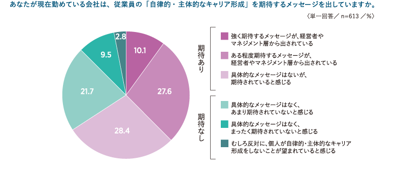 <図表4>「自律的・主体的なキャリア形成」に関する会社からの期待