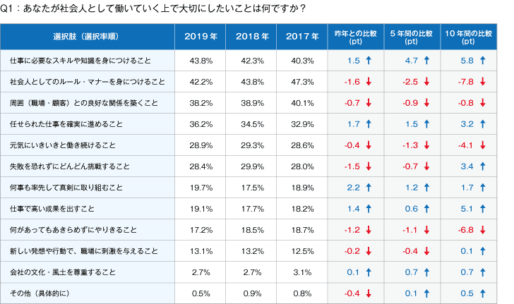 Q1あなたが社会人として働いていく上で大切にしたいことは何ですか？