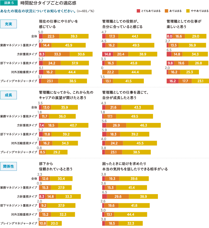 時間配分タイプごとの適応感