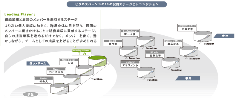 ＜図表1＞「リーディングプレイヤー層（LP層）」とは