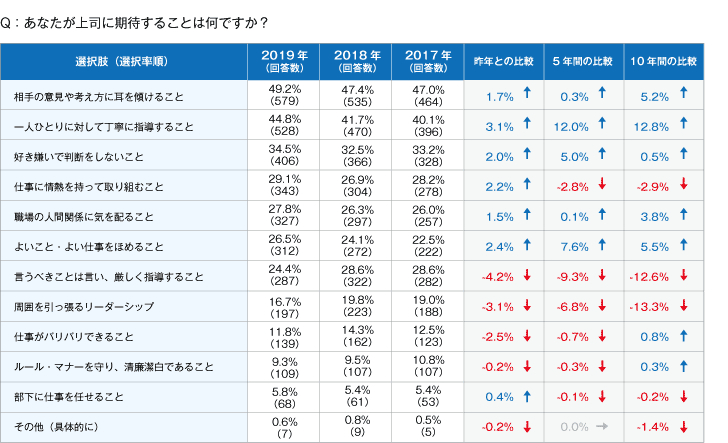 Qあなたが上司に期待することは何ですか?