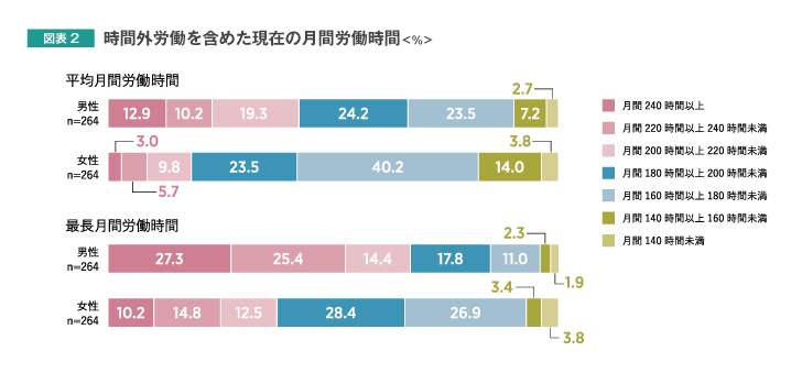 時間外労働を含めた現在の月間労働時間