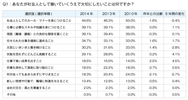 Q1：あなたが社会人として働いていくうえで大切にしたいことは何ですか？