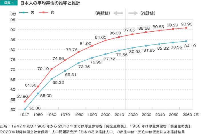 図表1 日本人の平均寿命の推移と推計