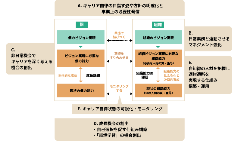 キャリア自律で実現したい状態と施策の当てはめ