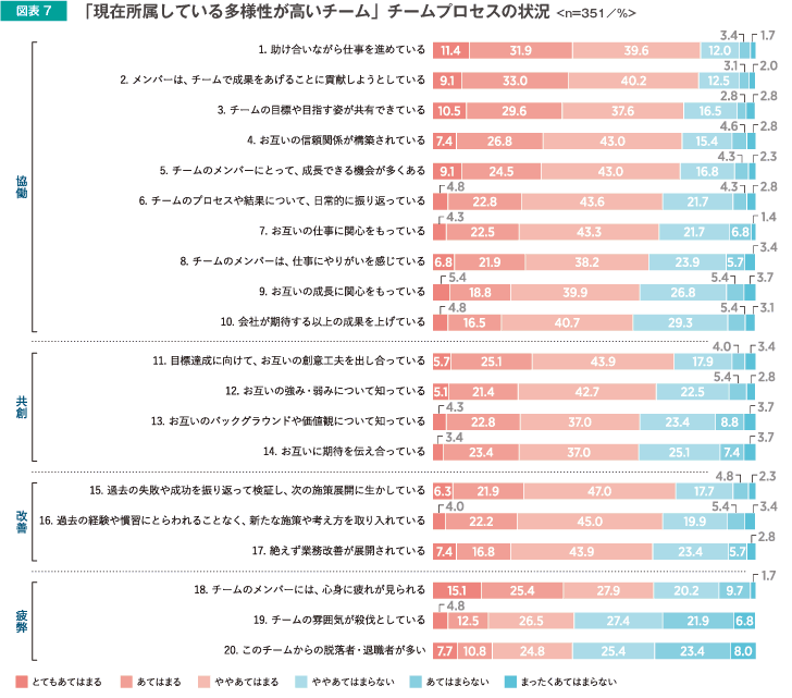 「現在所属している多様性が高いチーム」チームプロセスの状況
