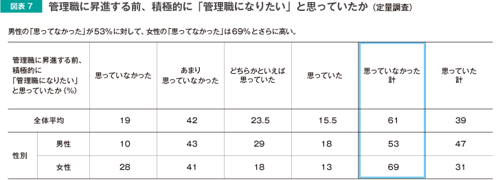 図表7 管理職になる前、積極的に「管理職になりたい」よ思っていたか（定量調査）