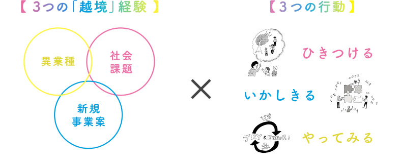 ▽ Jammin’で挑戦する3×3