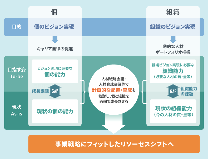 個と組織を生かす「リソーセスシフト」の概念図