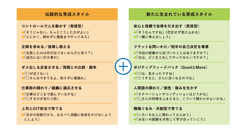 VUCA環境への対応として、組織を自律学習型にしていく動きが進んでいる。しかし組織中心の世界でトップダウンに慣れたなかでは、個も組織も自律学習型への転換は簡単ではない。 このテーマへの取り組みにおいて、Z世代を効果的に育て生かす方法論が実はおおいに役立つ。 Z世代の育成現場では、「言われたことはやるが自分で考え動くことは苦手」「失敗すると落ち込む」など、自律学習の力に課題感を感じているケースが多い。要因として、本人側の問題もある一方、周囲の関わり方・育て方が自律学習を高めるものになっていない点も挙げられる。 伝統的な育成スタイルは、これまでの成功体験を伝承していくことや、ダメ出しからの反省で成長を促すなどが特徴だが、個の尊重や内発的な動機を重視するZ世代にはフィットしないケースが多い。 そこでZ世代の特徴をふまえた効果的な育成スタイルが新たに模索され、成果を上げ始めている(図表6)。これらの育成スタイルは、実はZ世代だから有効というよりも、人の自発性を引き出し、エンゲージメントを高める原理原則的なものに近いものである。 <図表6>新たに加えたい育成スタイル