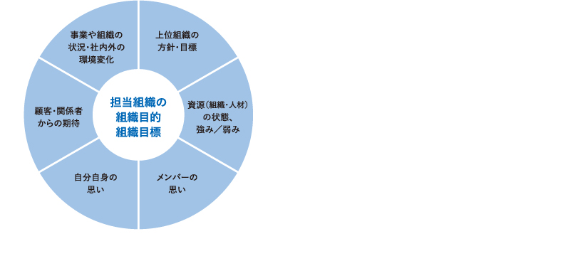 ＜図表4＞組織目標を考える視界