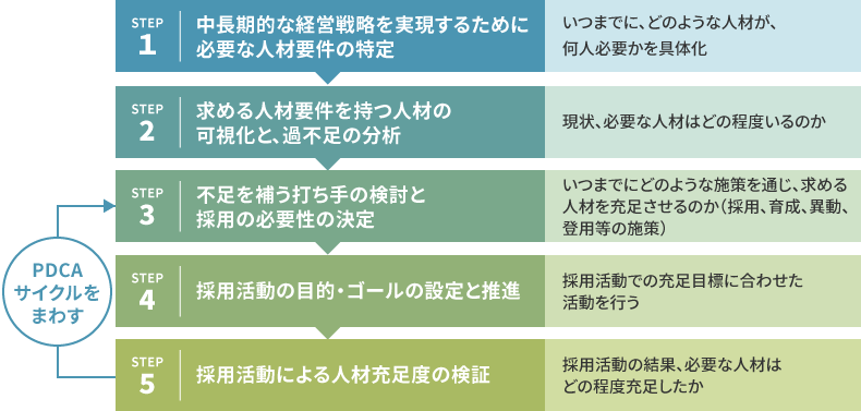 経営・人事視点からの検証・評価ステップ