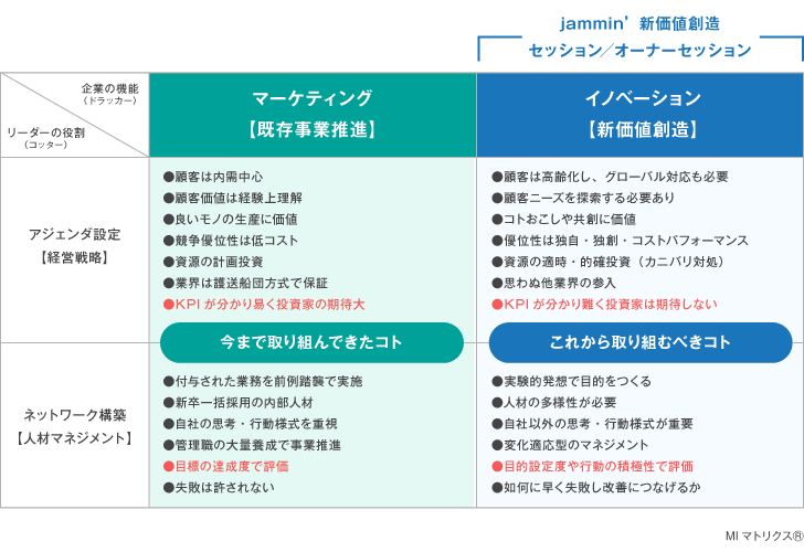 イノベーション創出のアジェンダ設定とネットワーク構築を学べる場