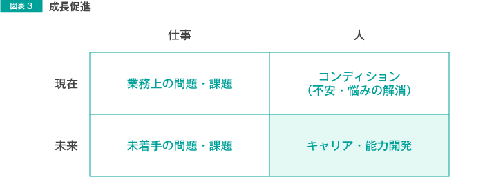 図表3 成長促進