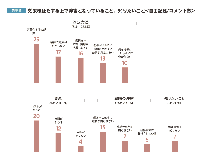 効果検証をする上で障害となっていること、知りたいこと<自由記述/コメント数>