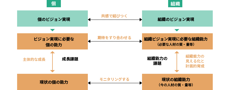 “個”と“組織”の実現したい状態+目的+誘発したい思考・行動が示されている定義