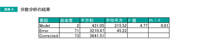 図表4 分散分析の結果