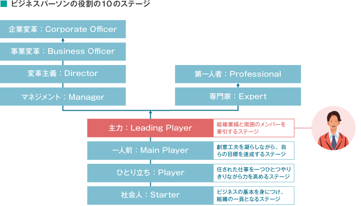 ビジネスパーソンの役割10のステージ