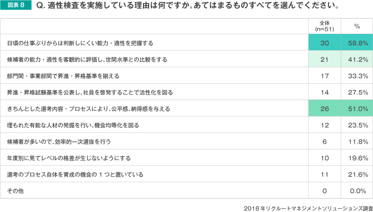 Q適性検査を実施してる理由は何ですか。