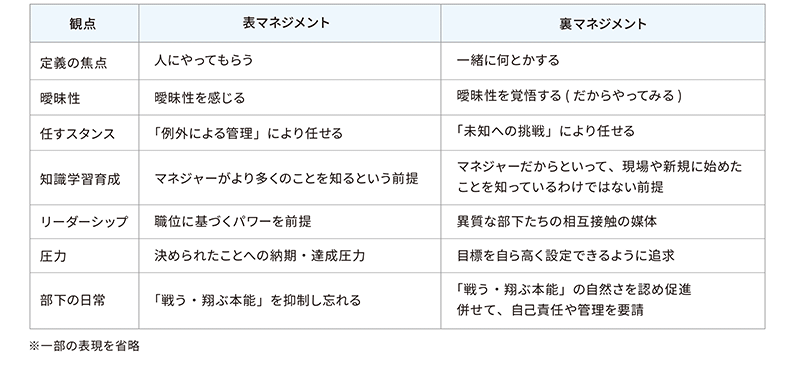 ＜図表3＞マネジメントの両義性