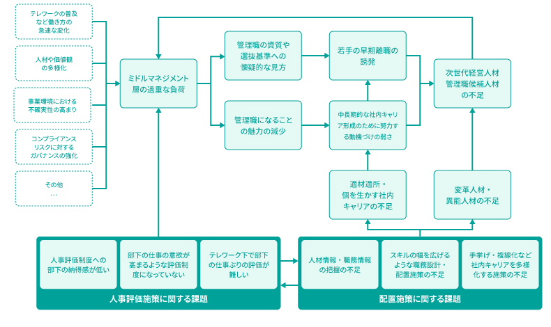 ＜図表11＞組織・人材マネジメント課題の構造についての仮説