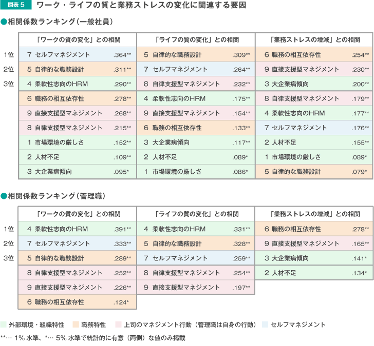ワーク・ライフの質と業務ストレスの変化に関連する要因