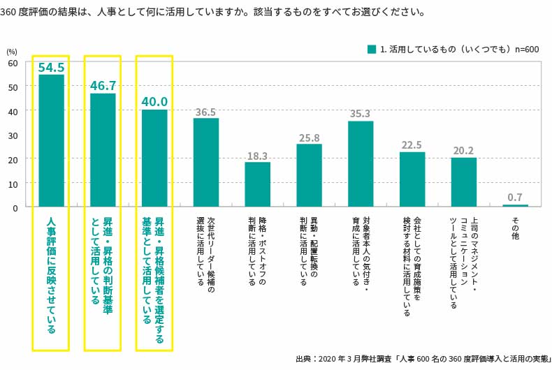 <図表4>360度評価の活用方法