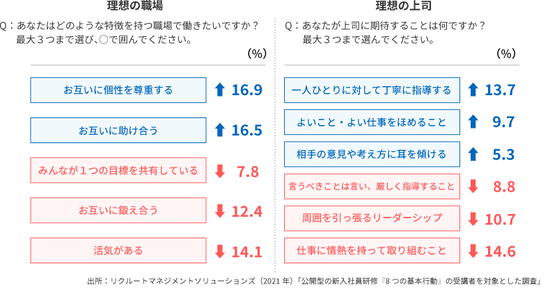<図表1>理想の職場・上司像(2021年と2011年比較)