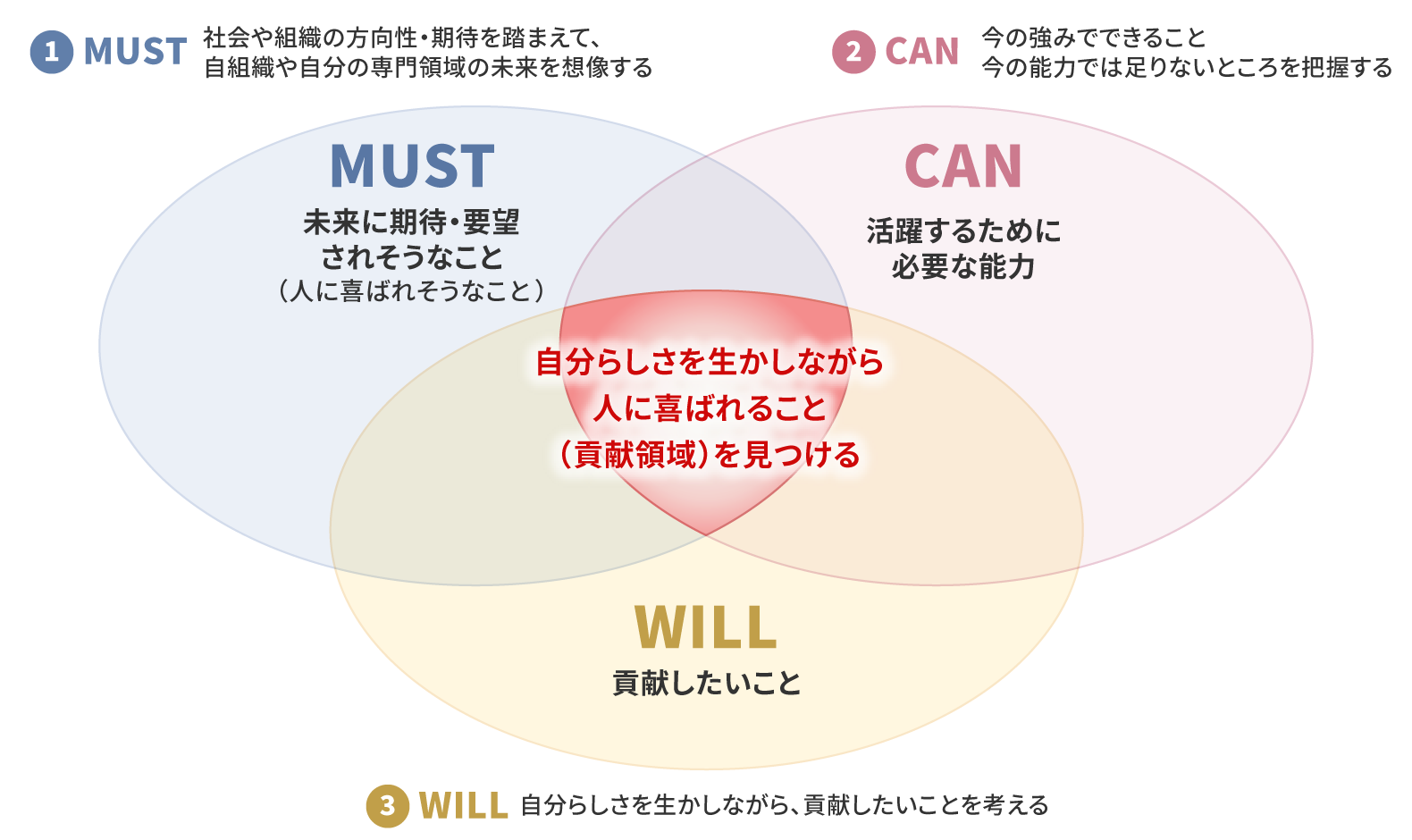 市場価値向上型 キャリア自律のステップ