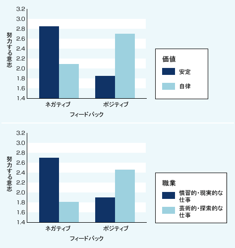 図表02 ポジティブフィード/ネガティブなバックが努力する意志に及ぼす影響(制御焦点の違いによる検討)
