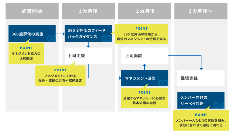 マネジャー育成のプランの図