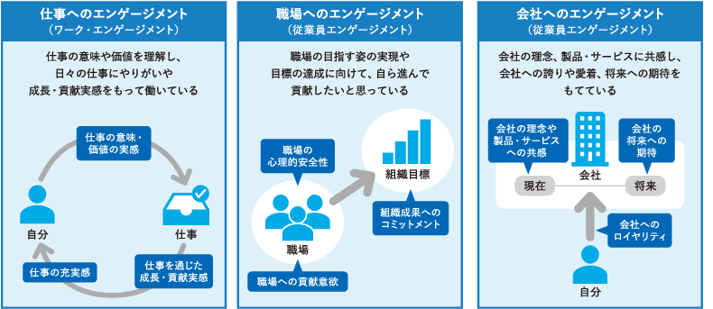 ＜図表1＞エンゲージメントの3つの対象