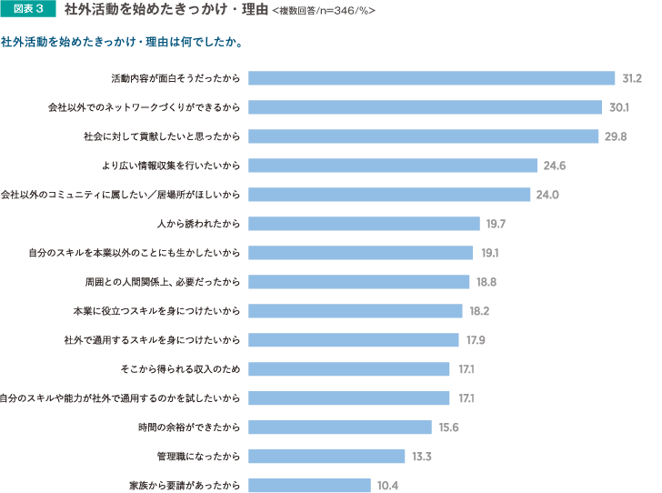 社外活動を始めたきっかけ・理由